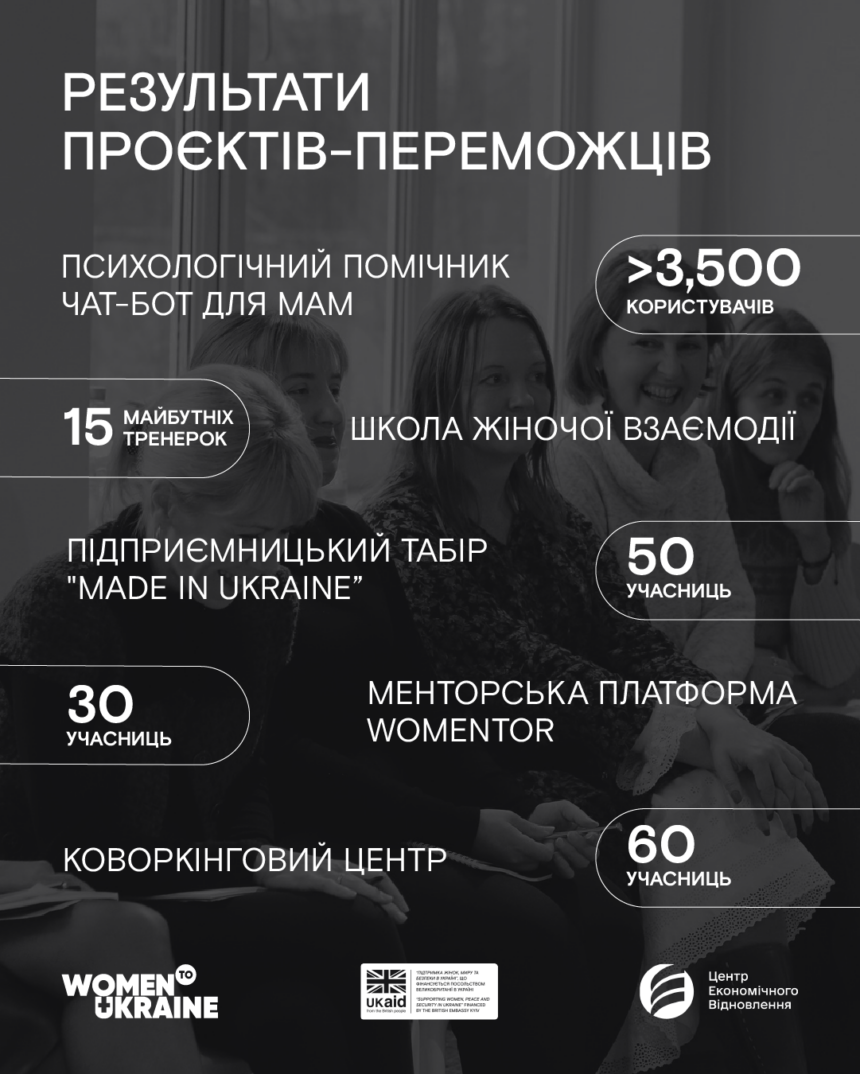 Результати проєктів-переможців програми “Підтримка жінок, миру та безпеки в Україні”
